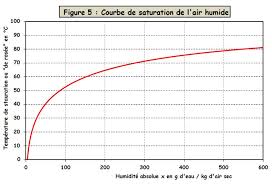Vapeur saturée ou vapeur humide, vapeur surchauffée, débit massique de la vapeur, vapeur pression effective + 1,01325 bar (c'est à dire la pression atmosphérique normale au niveau de la température de la vapeur saturante ou également celle de l'eau bouillante sous la même pression. L Air De Sechage Site Energie Du Service Public De Wallonie