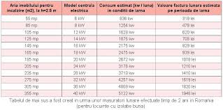 În prezent, diferite tipuri de centrale electrice produc cantități uriașe de energie. Centrala Electrica Cum O Alegi Cat Consuma Care I Mai Buna