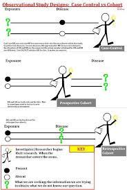 Case Control Study Case Control Study Cohort Study Observational Study