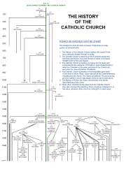 The History Of The Catholic Church
