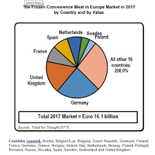 Frozen Meat Market In Europe Our New Insights In Frozen