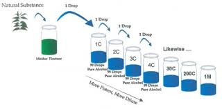 Homeopathic Medicines For Natural Healing