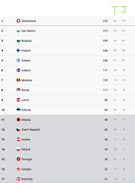 Italy won with the song zitti e buoni by måneskin with 524 points. Eurovision 2021 Semi Final 2 Prediction Eurovision