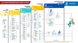 Di samping itu, malaysia juga dikenali di seluruh dunia kerana kemampuan industri automotif tempatan bersaing di peringkat antarabangsa. Laluan Pendidikan Di Malaysia
