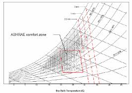 Monitoring Of House 1 Adelaide Note The Psychrometric Chart