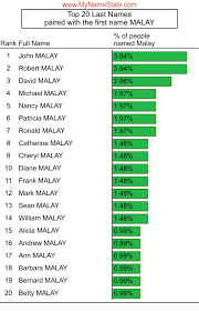Which is my first name and which is my last name? Malay Last Name Statistics By Mynamestats Com