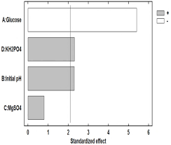 Statistical Optimization Of Culture Conditions To Improve