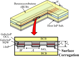 For an in depth explanation of dfb laser's used in absorption spectroscopy, please refer to this article dfb lasers between 760 nm and 16 μm for sensing applications » manufacturing: Structure Of A Membrane Dfb Laser With Surface Corrugation Grating And Download Scientific Diagram