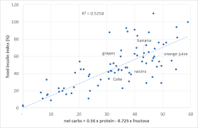 Workbook Food Insulin Index Analysis