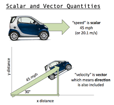 Scalar And Vector Quantities Physics Projects High School Math Lesson Plans Precalculus