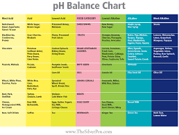 Image Result For Urine Ph Level Chart Ph Balance Diet