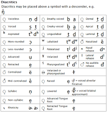 International Phonetic Alphabet Ipa Copy And Paste Charts