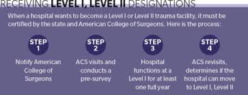 Image result for Trauma Center Level