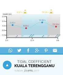 Jadwal pasang surut air laut bulan januari 2020. Pakej Mencandat Sotong Dan Pakej Memancing Laut Dalam Mengenai Air Laut Pantai Timur Dan Waktu Sesuai Memancing