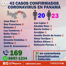 Número de casos de contagio registrados diariamente en panamá. Telemetro Reporta En Twitter Autoridades De Salud Reportaron 43 Casos De Coronavirus Covid 19 En Panama En Panama Centro Hay 23 Casos En Panama Norte 6 Panama Oeste 6 Y En San Miguelito