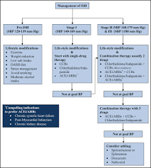Isolated Systolic Hypertension An Update After Sprint The American Journal Of Medicine