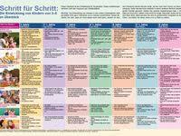 Wie lässt sich ein beobachtungsbogen sinnvoll einsetzen? 20 Infografiken Fur Die Kita Informationen Rund Ums Kind Fur Erzieher Innen In Krippe Hort Kindergarten Ideen Kinder Erzieherin Rund Ums Kind