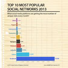 The interactive image below will give you a visual representation of each social network based on below, we have a list of the 15 most popular social media platforms by monthly active users. Top 10 Most Popular Social Networks 2013 Visual Ly