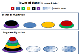 It consists of three stands, and a number of plates of different sizes which can be put over each other on any stand. Algorithm Tower Of Hanoi Game With K Towers Sada Kurapati