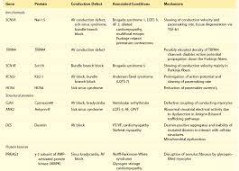 Progressive Conduction System Disease Thoracic Key