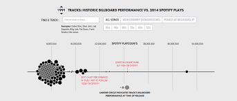 How Spotify Can Measure The Popularity Of Older Music