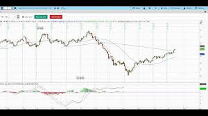 stock chart pro index and sector update 4 5 19 youtube