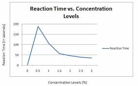What Effects Of Concentrations Of A Substrate On Enzyme Lab