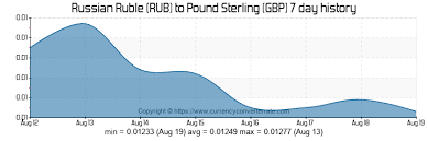 rub to gbp convert rub to gbp rub to gbp currency