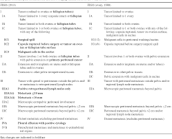 .ovarian cancer (eoc) included many changes of the previous system, particularly dividing figo stage iv in two subgroups. Table 1 From Revised Figo Staging System For Cancer Of The Ovary Fallopian Tube And Peritoneum Important Implications For Radiologists Semantic Scholar