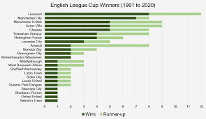 Espn has the rights to the efl cup in the us, and the great news is that the final will be shown live on its espn plus streaming service. Efl Cup Betting Strategy Best Betting Sites Uk