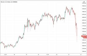 Bitcoin's decline below $10k is not surprising at all considering it is all algorithms trading against each other. Bitcoin Price Crashes To 16 350 As Derivatives Positions Worth Billions Of Dollars Get Liquidated