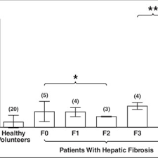 Chart Shows Mean Postprandial Liver Stiffness Augmentations