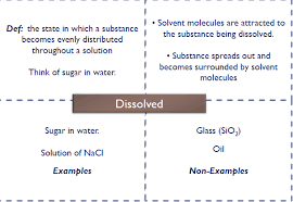 Frayer Model Template Ultimate Cheat Sheet 60 Templates Samples Template Sumo Molecules Understanding Words