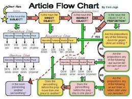 Help Students Navigate Articles As They Learn The Different Cases German Language Learning German Worksheets German Lesson Plans