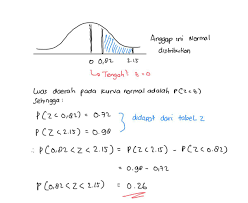 Tabel juga tersedia dalam format pdf: Luas Di Bawah Kurva Normal Antara Z 0 82 Dan Z 2 15 Adalah Brainly Co Id