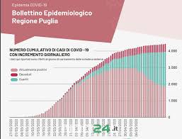 May 22, 2021 · leggi su sky tg24 l'articolo covid, le news. Noci24 It Covid19 La Situazione Del 22 Maggio