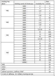 7th pay commission new pay scale for cg employees indianmoney