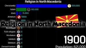 Welcome to infoxpace q i am a student and i love collecting data and with that data i make bar graph videos.i also study psychology and i. Religion In North Macedonia 1900 2100 Youtube