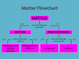 Classifications Of Matter Matter Flowchart Matter Can It Be
