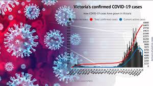 This chart shows the percentage of positive cases per the number of tests conducted for both victoria and nsw. Active Covid 19 Cases Fall Significantly In Victoria And Ballarat The Courier Ballarat Vic