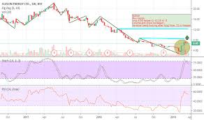 Suzlon Stock Price And Chart Bse Suzlon Tradingview India