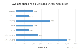 Diamond Industry Trade And Engagement Ring Statistics With