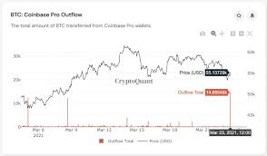 @hoodwinkcapital i wouldn't hold my breath for that. Bitcoin Worth 806m Leaves Coinbase Pro Coindesk