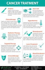 Pin On Cancer Treatment
