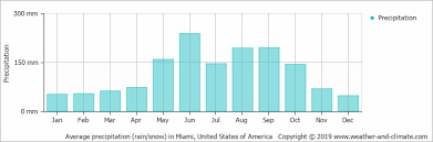 Climate And Average Monthly Weather In Miami Florida