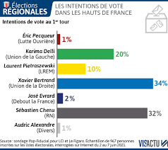La campagne officielle a débuté le 31 mai 2021. Elections Regionales 2021 Que Disent Les Sondages Dans Les 13 Regions A Une Semaine Du Scrutin