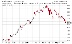 How To Trade Stock Charts The Conclusive Guide Wisestockbuyer