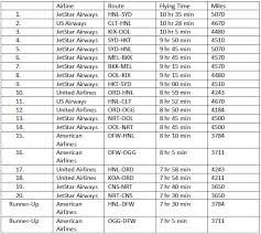 The Longest Flight In The World Without A Free Meal Y