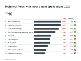 Read more and learn how to make your own! Epo Healthcare Innovation Main Driver Of European Patent Applications In 2020