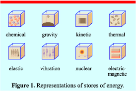 Energy Stores And Systems Gcse Physics Combined Science Aqa Revision Study Rocket